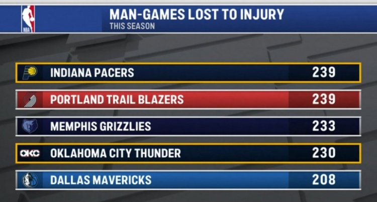 Kaiyun网页版-本赛季伤缺人次：步行者&amp;开拓者239次并列第一 熊&amp;雷&amp;侠三到五